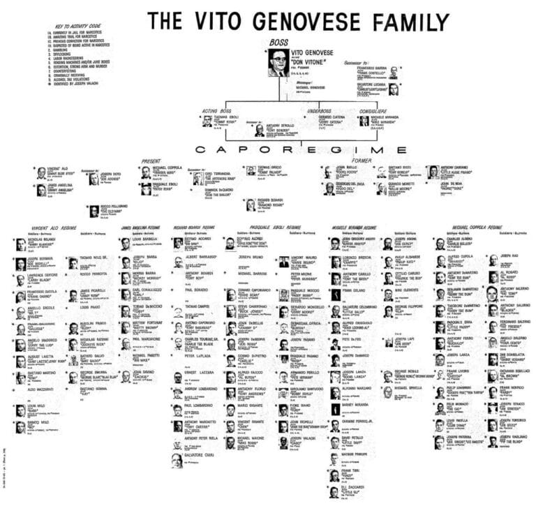 Family Tree of the Vito Genovese Family, with "Boss" Vito Genovese or "Don Vitone" at the top